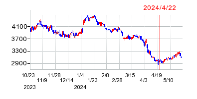 2024年4月22日 10:41前後のの株価チャート
